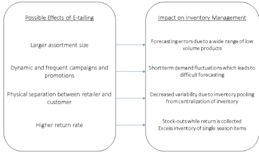 Figure 3.5: E-tailing impacts on Inventory Management according to literature By comparing the customer requirements and the e-tailing effects, one could draw the conclusion that e-tailers can utilize the effects by  increas-ing their assortment to improve