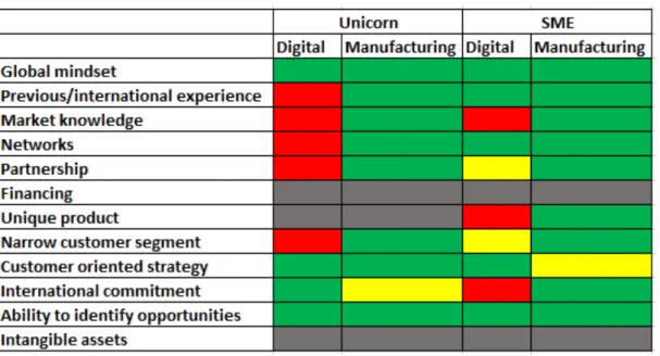 Table	
  5	
  illustrates	
  the	
  differences	
  between	
  the	
  unicorn	
  and	
  SME	
  BG	
  companies.	
  The	
   same	
  color	
  ranking	
  is	
  used	
  as	
  in	
  table	
  4.	
  