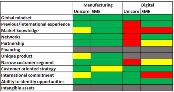 Table	
  6	
  illustrates	
  the	
  differences	
  between	
  the	
  digital	
  and	
  manufacturing	
  BG	
  companies.	
   	
  