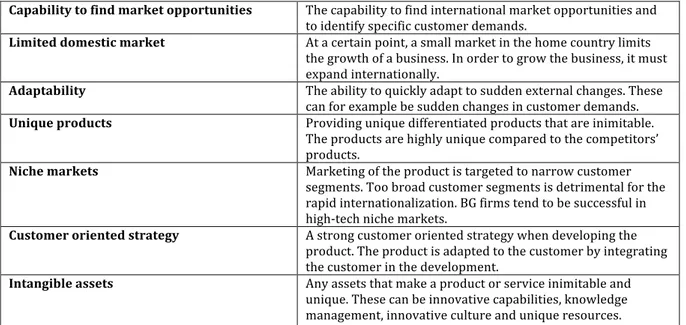 Table	
  1	
  –	
  Success	
  factors	
  of	
  Born	
  Globals	
  according	
  to	
  the	
  literature	
  study	
  