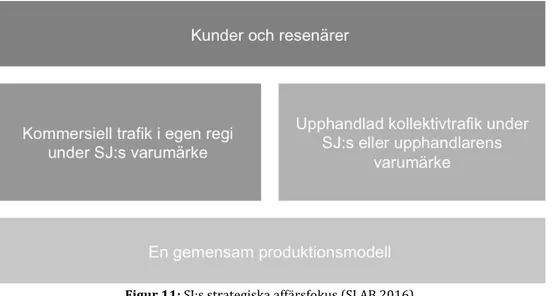 Figur	
  11:	
  SJ:s	
  strategiska	
  affärsfokus	
  (SJ	
  AB	
  2016)