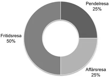 Figur	
  16:	
  Fördelning	
  av	
  resenärer	
  år	
  2015	
  (SJ	
  AB	
  2017h)