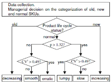 Figure 3. 2 - The framework for the implementation of a categorization scheme (Bucher, D., &amp; Meissner, J., 2011)