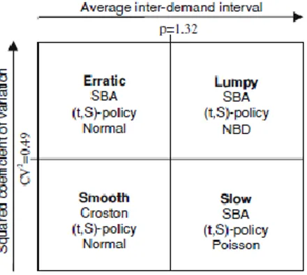 Figure 3. 3 - Categorization scheme for a single-echelon inventory configuration (Bucher, D., &amp; Meissner, J., 2011)