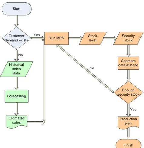 Figure 4. 3 - A flow chart for the MPS procedure. 