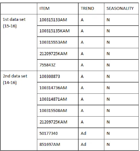 Table 5. 1 -  Items with observed seasonality and/or trend patterns. 