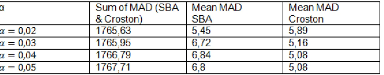 Table 5. 2 - Sensitivity analysis of alpha value for weekly demand. 