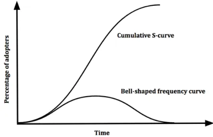 Figure 1.1: The curves of adoption diffusion. Figure developed