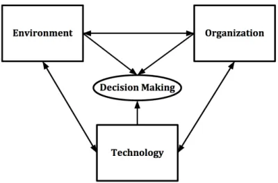 Figure 3.1: The Technology-Organization-Environment Frame-