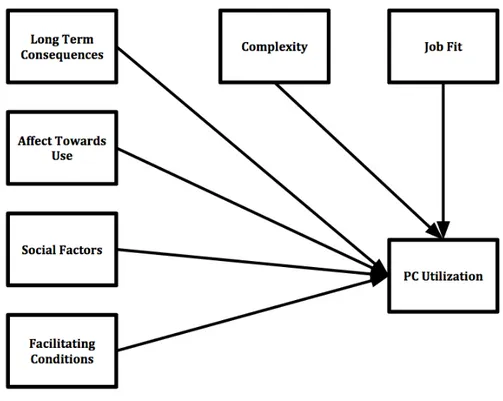 Figure 3.4: The model of PC Utilization. Figure developed from