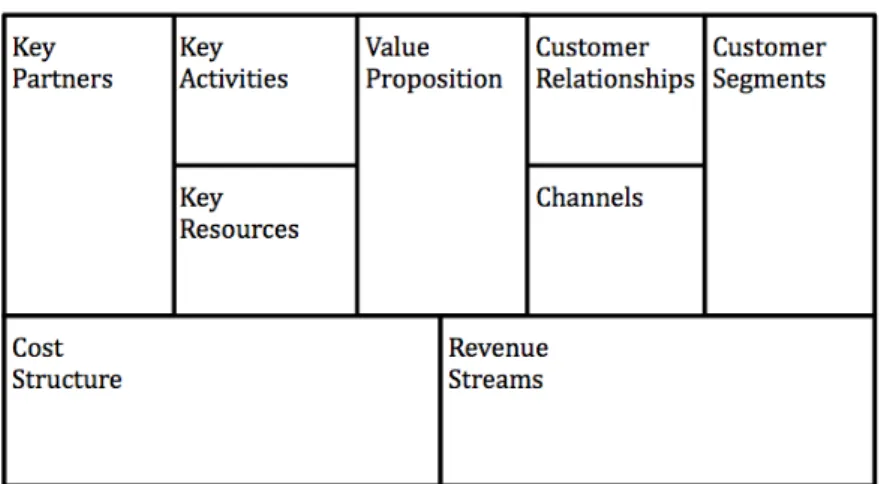 Figure 3.6: The Business Model Canvas. Figure developed from