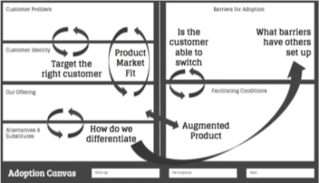 Figure  4:  The  Adoption  Canvas  and  its  important  connections between entry blocks