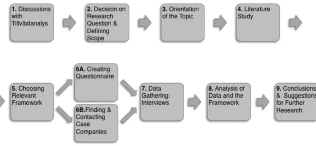 Figure 2.1. The research process. 