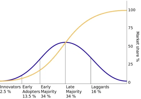 Figure   6.    Adopter   categories. 