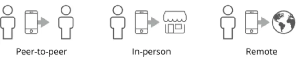 Figure   8.    Three   di erent   situations   and   de nitions   of   usage   of   mobile   payments   (PwC,   2016)