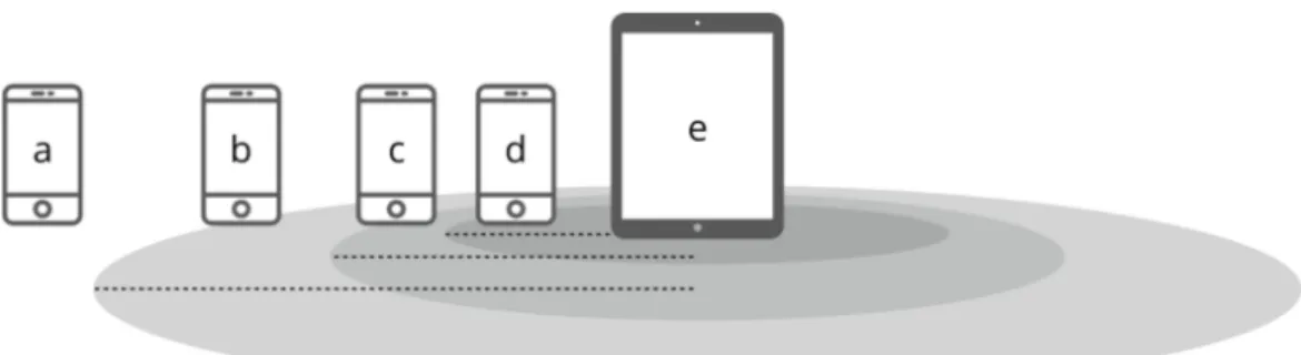 Figure   14.    Figure   describing   a   situation   where   the   terminal   (e)   is   sending   out   three   di erent   BLE   signals,  creating   three   di erent   situations   for   the   user   (a-d)