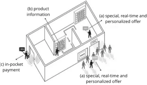 Figure   15.    Figure   describing   a   situation   where   beacons   are   installed   in   a   store