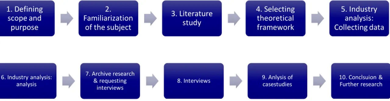 Figure 1 The research process 
