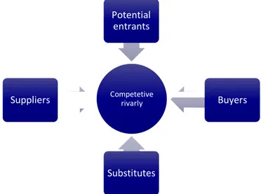Figure 2 Porter´s five forces (Grant, 2010)  Competetive	rivarlySuppliersPotential	entrants BuyersSubstitutes
