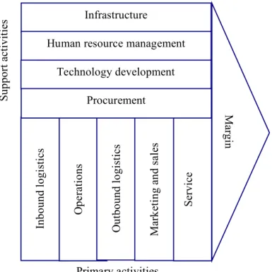 Figure 3 The value chain (Johnson, 2014) 