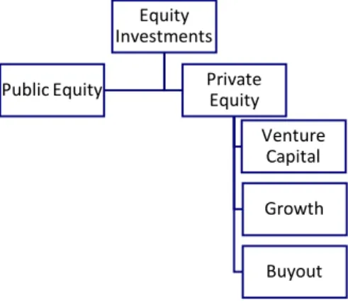 Figure 7 General private equity strategies