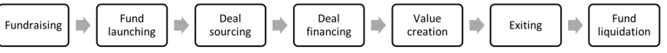 Figure 9 Phases during the life of a private equity fund (Baldi, 2013) 