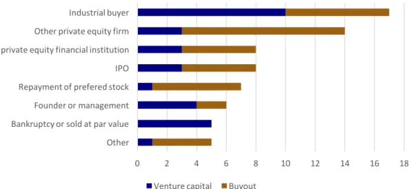 Figure 10 Number of portfolio companies exited  (SVCA b, 2015)  