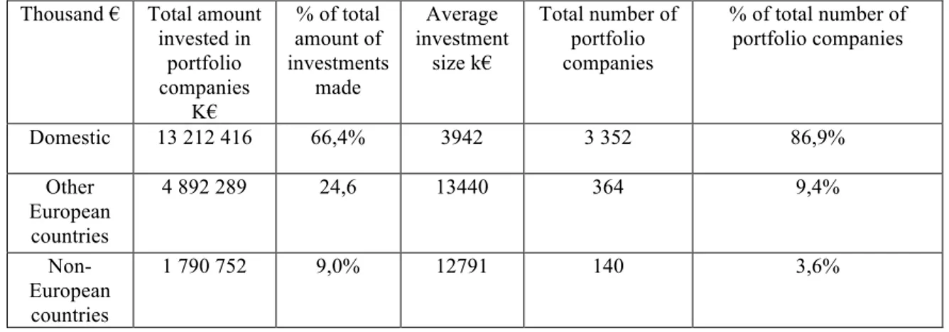 Figure 11  Investments made by Swedish Private equity funds during 2007-2015  (Invest Europe Research, 2016) 