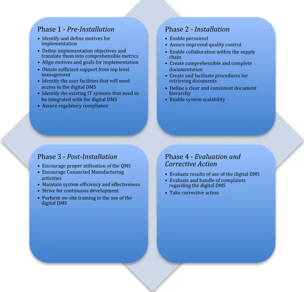 Figure	1:	Framework	for	Implementation	of	a	Digital	DMS	