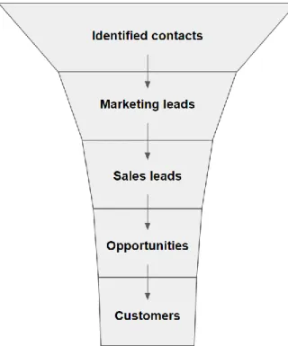 Figure 3.2. The marketing and sales funnel. Figure adapted from Järvinen and  Taiminen (2016) 