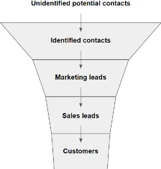 Figure 3.3. The marketing and sales funnel used in this master thesis 