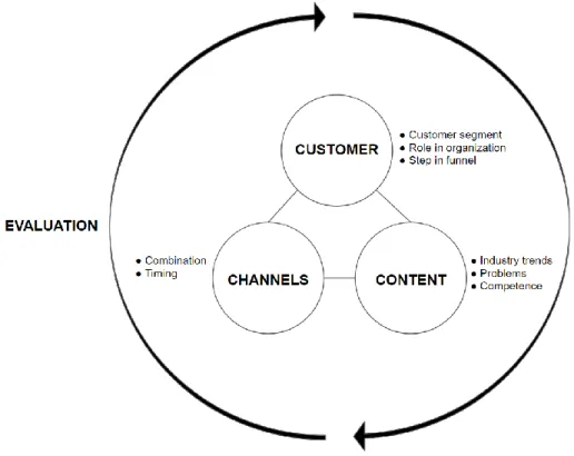 Figure 4.1. Digital inbound marketing (DIM) model 