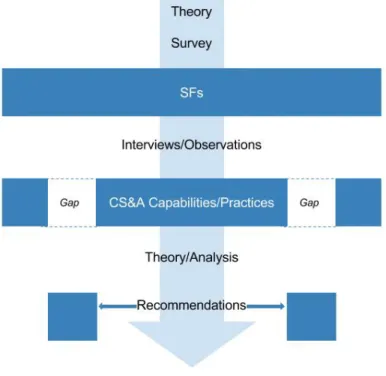 Figure	
  1.	
  The	
  Methodology	
  of	
  the	
  Master	
  Thesis	
  Project	
  