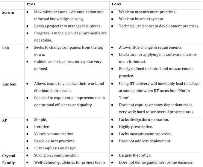 Table	
  1.	
  Pros	
  and	
  cons	
  with	
  seven	
  different	
  agile	
  methodologies,	
  table	
  adapted	
  from	
  OPS	
  International	
  LLC	
   (2015).	
  	
  