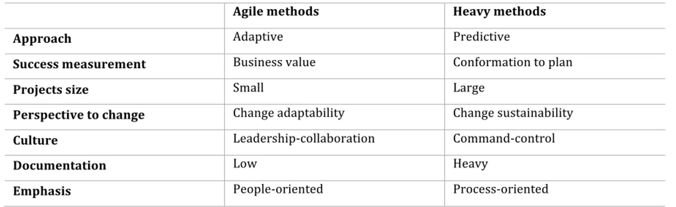 Table	
   2.	
   A	
   comparison	
   between	
   agile	
   and	
   heavy	
   methods	
   based	
   on	
   different	
   factors,	
   table	
   adapted	
   from	
   Awad	
  (2005).	
  	
  