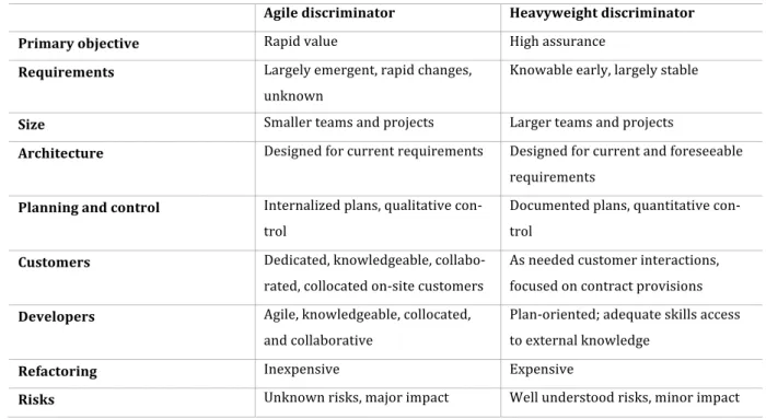 Table	
  3.	
  Agile	
  and	
  heavyweight	
  discriminators,	
  table	
  adapted	
  from	
  Awad	
  (2005).	
  