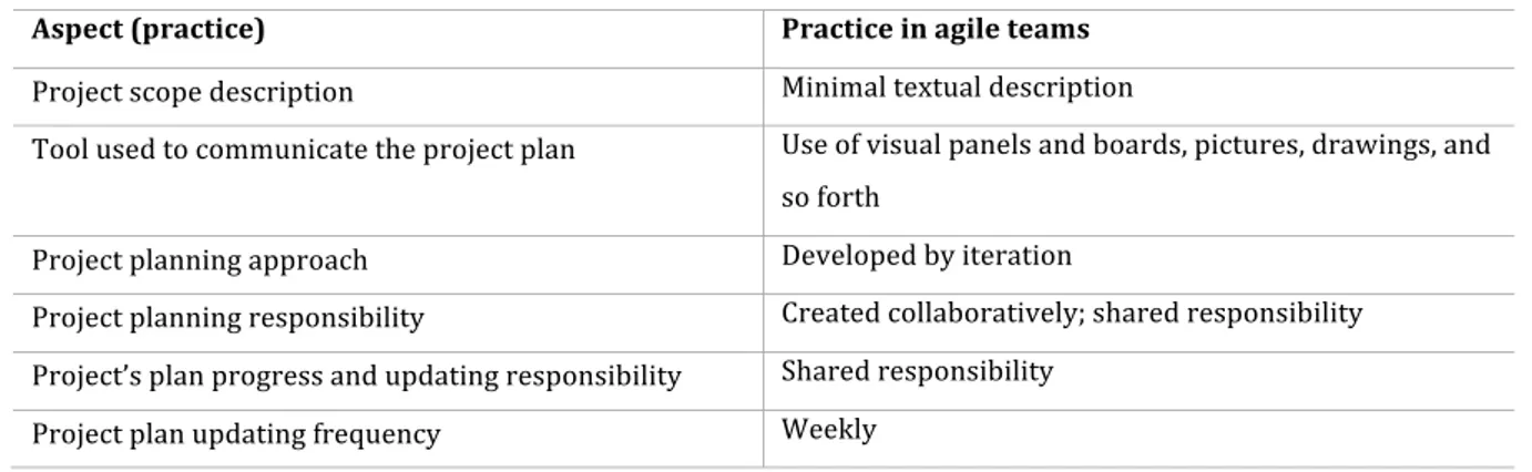 Table	
  4.	
  The	
  six	
  practices	
  within	
  agile	
  teams,	
  table	
  adapted	
  from	
  Conforto	
  et	
  al.	
  (2014).	
  	
  