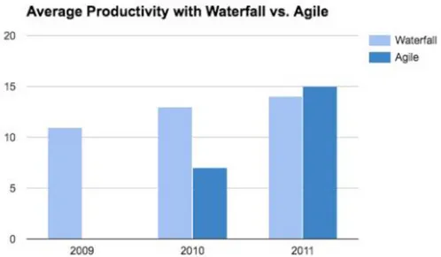 Figure	
  5.	
  Average	
  productivity	
  over	
  time	
  using	
  waterfall	
  methods	
  or	
  agile	
  methods	
  for	
  a	
  specific	
  large	
  tech-­‐ nical	
  company,	
  figure	
  adapted	
  from	
  Putnam	
  (2014).	
  	
  