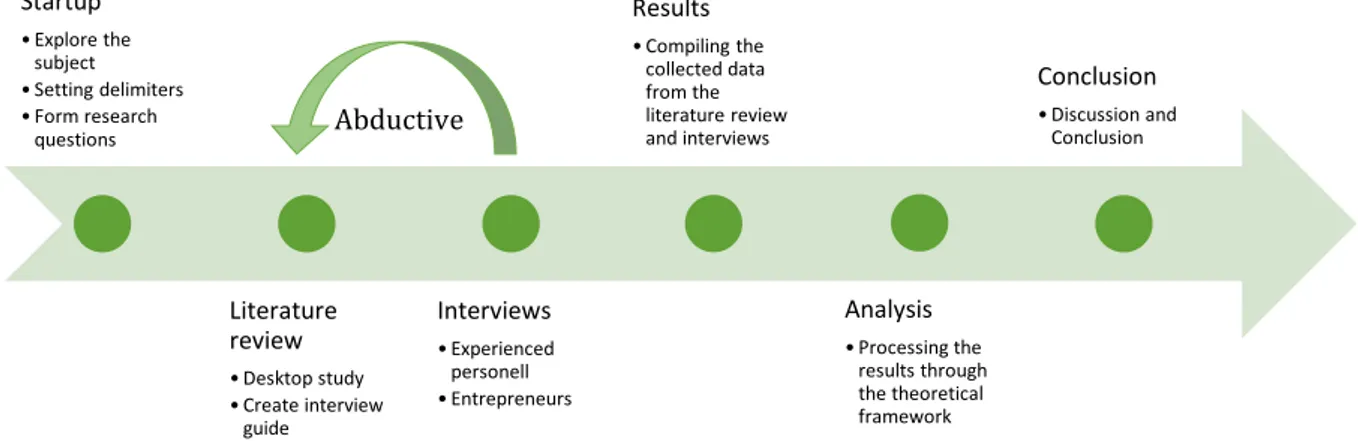 Figure 2 - Strategy of this thesis 