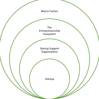 Figure 11 - the four levels of the EE environment 