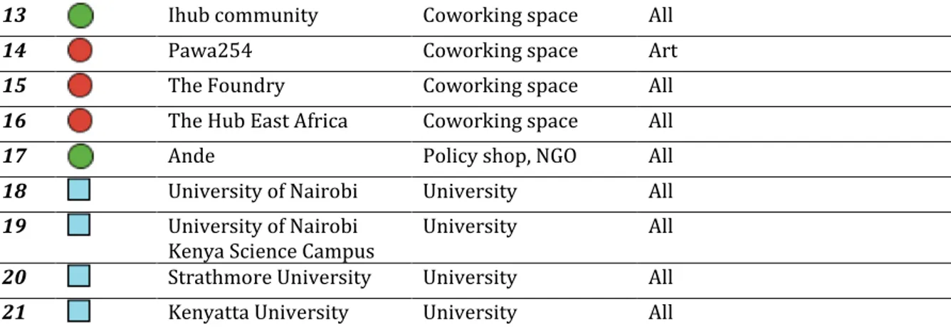 Table 6 - SSOs of Nairobi 