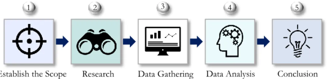 Figure 2 An overview of the work process 