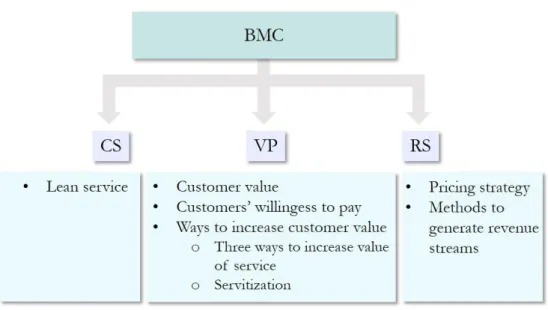 Figure 3 An overview of the theoretical framework 