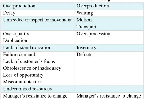 Table 1 The wastes in the Lean Service model compared to the traditional wastes in the 
