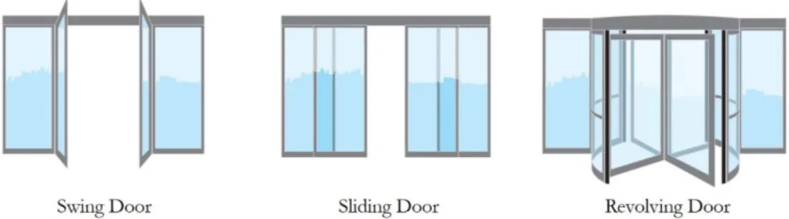 Figure 7 The different types of doors within PDS (AAES’ internal media bank) 