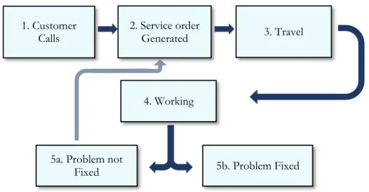 Figure 8 An overview of the service process. 