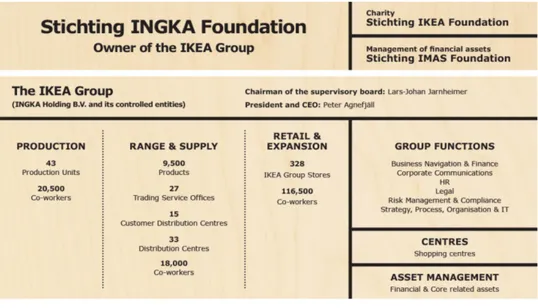 Figure 1.1: The structure of the IKEA Group and some related key figures (Welcome inside our company).
