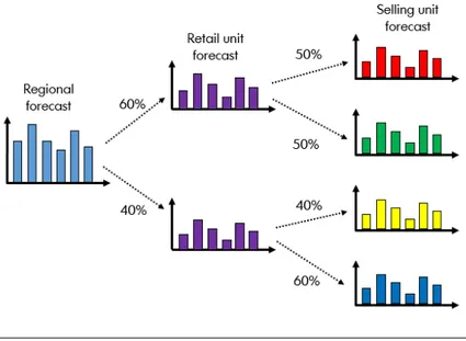 Figure 3.4: Illustration of forecast breakdown from re- re-gional to selling unit level.