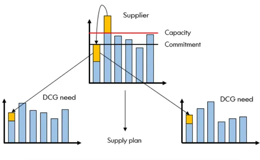 Figure 3.6: Order balancing due to capacity limitations at supplier. The bars in the figure represents orders where the yellow bar above the capacity line shows the order volume that exceeds the available capacity