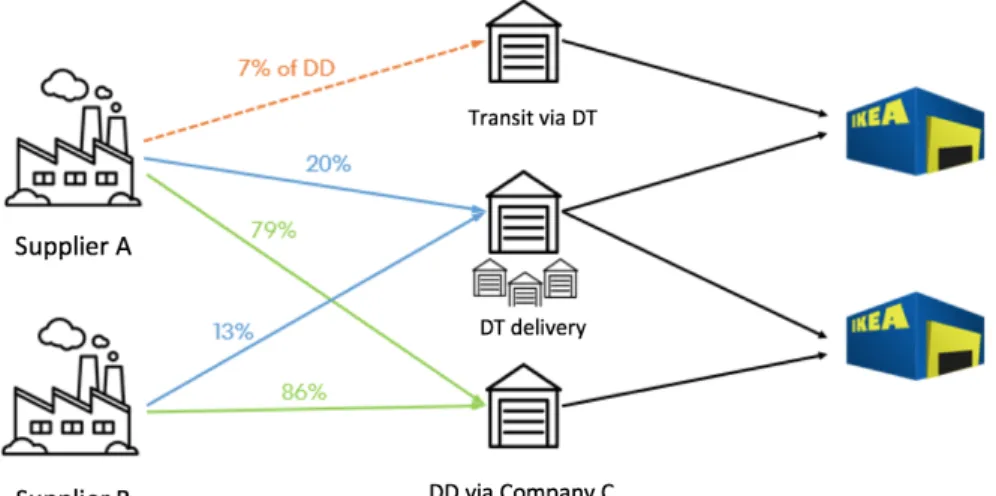 Figure 4.4: Percentage of DD, Transit and DT deliveries from each supplier based on historic data of the last year